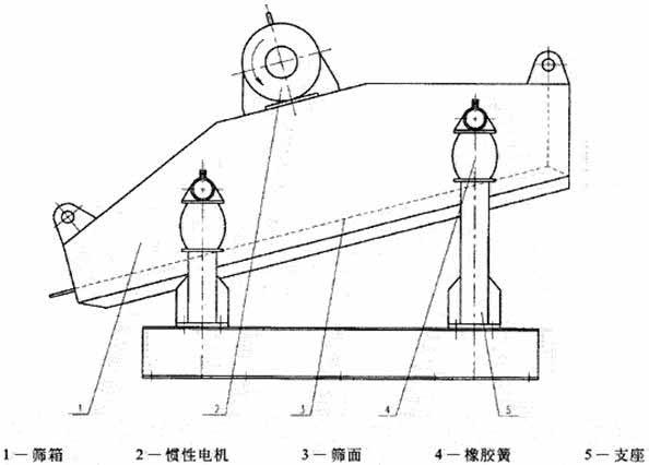 關于YA圓振動篩主要特點表現是怎樣的呢？